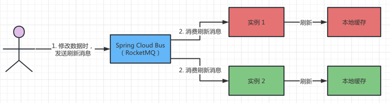 实时刷新缓存