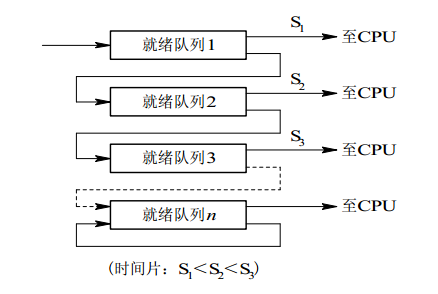 多级反馈队列示意图