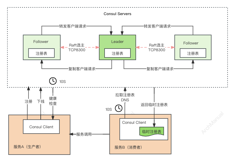 Consul 实现服务注册发现