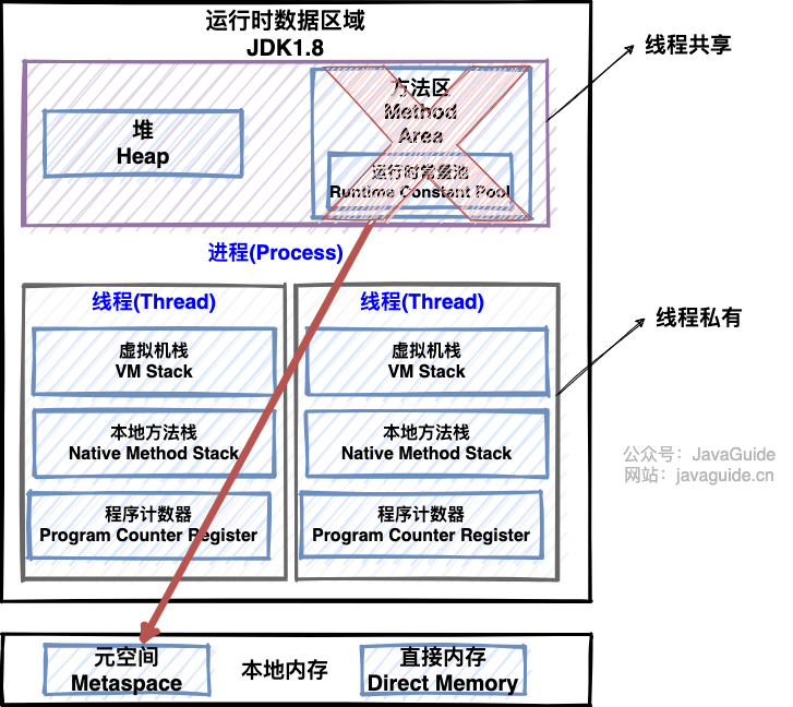 Java 运行时数据区域（JDK1.8 之后）