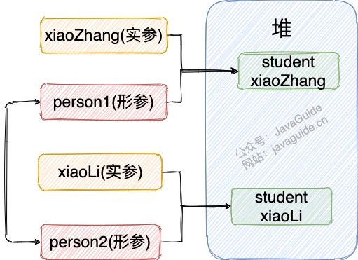 引用数据类型参数2