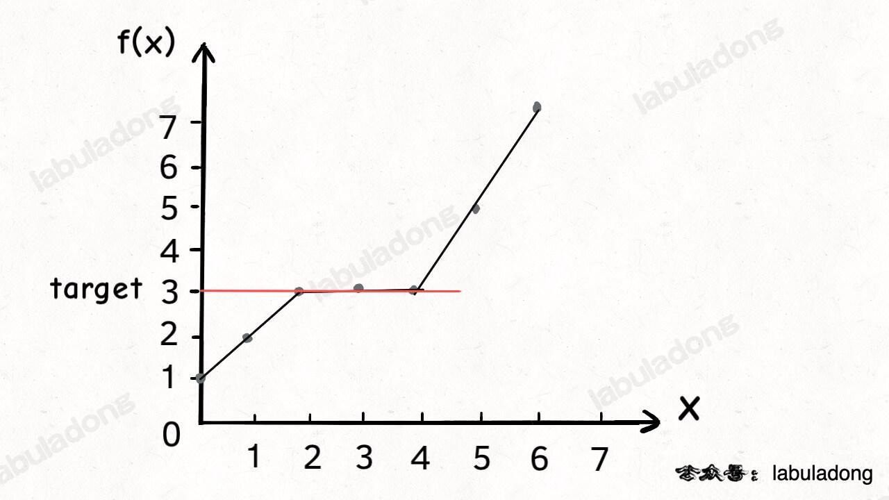 找左边界示意图
