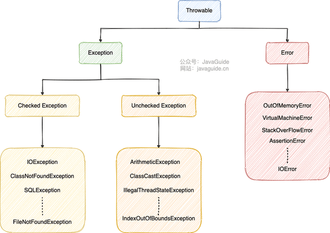 Java 异常类层次结构图