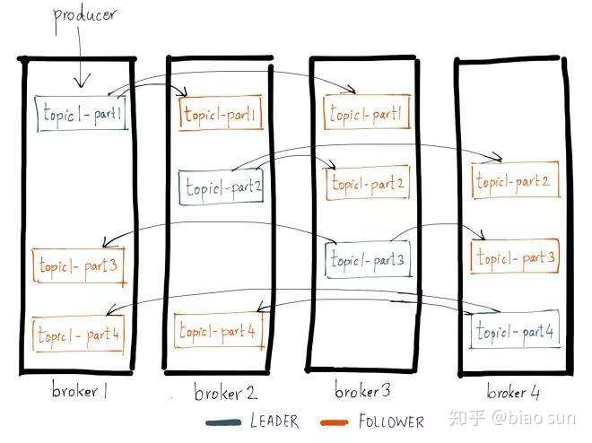 Topic，Broker 和 Partition
